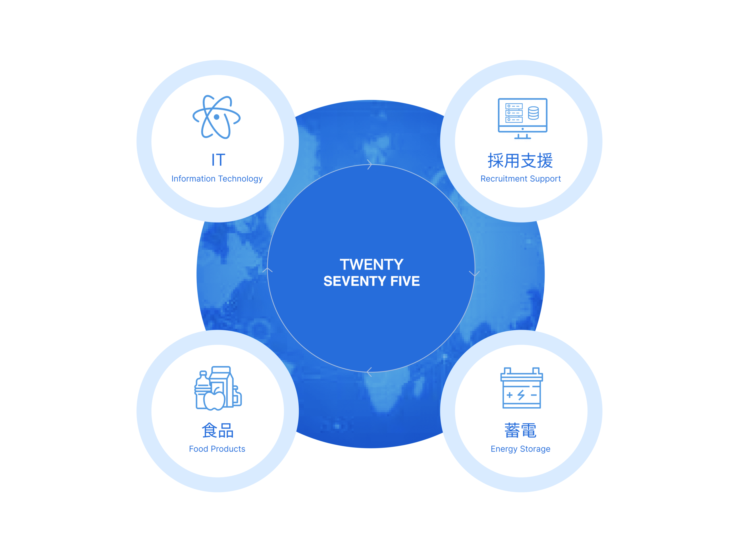 2075の事業,IT事業,採用サポート,食品事業,エネルギー事業
